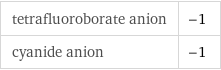 tetrafluoroborate anion | -1 cyanide anion | -1