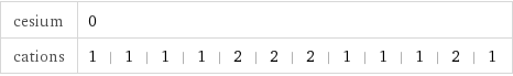 cesium | 0 cations | 1 | 1 | 1 | 1 | 2 | 2 | 2 | 1 | 1 | 1 | 2 | 1