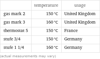  | temperature | usage gas mark 2 | 150 °C | United Kingdom gas mark 3 | 160 °C | United Kingdom thermostat 5 | 150 °C | France stufe 3/4 | 150 °C | Germany stufe 1 1/4 | 160 °C | Germany (actual measurements may vary)