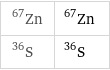 Zn-67 | ^67Zn S-36 | ^36S