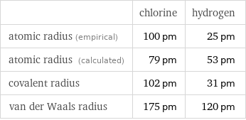  | chlorine | hydrogen atomic radius (empirical) | 100 pm | 25 pm atomic radius (calculated) | 79 pm | 53 pm covalent radius | 102 pm | 31 pm van der Waals radius | 175 pm | 120 pm