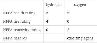  | hydrogen | oxygen NFPA health rating | 3 | 3 NFPA fire rating | 4 | 0 NFPA reactivity rating | 0 | 2 NFPA hazards | | oxidizing agent