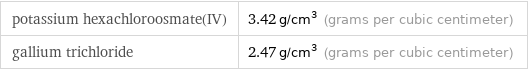 potassium hexachloroosmate(IV) | 3.42 g/cm^3 (grams per cubic centimeter) gallium trichloride | 2.47 g/cm^3 (grams per cubic centimeter)