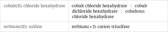 cobalt(II) chloride hexahydrate | cobalt chloride hexahydrate | cobalt dichloride hexahydrate | cobaltous chloride hexahydrate terbium(III) sulfate | terbium(+3) cation trisulfate