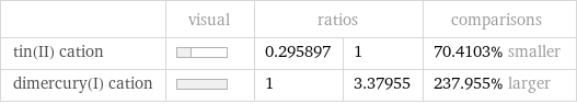  | visual | ratios | | comparisons tin(II) cation | | 0.295897 | 1 | 70.4103% smaller dimercury(I) cation | | 1 | 3.37955 | 237.955% larger