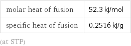 molar heat of fusion | 52.3 kJ/mol specific heat of fusion | 0.2516 kJ/g (at STP)