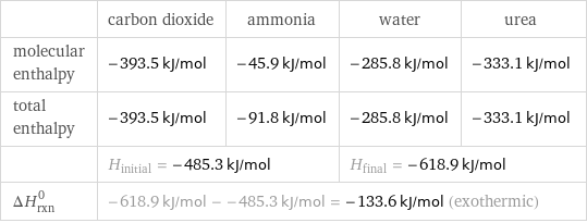  | carbon dioxide | ammonia | water | urea molecular enthalpy | -393.5 kJ/mol | -45.9 kJ/mol | -285.8 kJ/mol | -333.1 kJ/mol total enthalpy | -393.5 kJ/mol | -91.8 kJ/mol | -285.8 kJ/mol | -333.1 kJ/mol  | H_initial = -485.3 kJ/mol | | H_final = -618.9 kJ/mol |  ΔH_rxn^0 | -618.9 kJ/mol - -485.3 kJ/mol = -133.6 kJ/mol (exothermic) | | |  