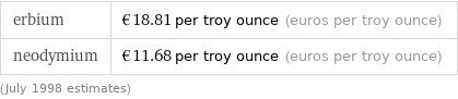 erbium | €18.81 per troy ounce (euros per troy ounce) neodymium | €11.68 per troy ounce (euros per troy ounce) (July 1998 estimates)