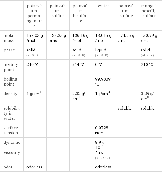  | potassium permanganate | potassium sulfite | potassium bisulfate | water | potassium sulfate | manganese(II) sulfate molar mass | 158.03 g/mol | 158.25 g/mol | 136.16 g/mol | 18.015 g/mol | 174.25 g/mol | 150.99 g/mol phase | solid (at STP) | | solid (at STP) | liquid (at STP) | | solid (at STP) melting point | 240 °C | | 214 °C | 0 °C | | 710 °C boiling point | | | | 99.9839 °C | |  density | 1 g/cm^3 | | 2.32 g/cm^3 | 1 g/cm^3 | | 3.25 g/cm^3 solubility in water | | | | | soluble | soluble surface tension | | | | 0.0728 N/m | |  dynamic viscosity | | | | 8.9×10^-4 Pa s (at 25 °C) | |  odor | odorless | | | odorless | | 