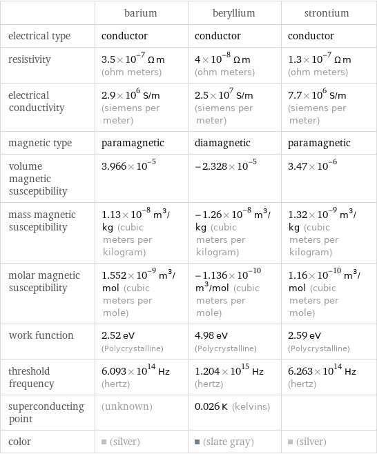  | barium | beryllium | strontium electrical type | conductor | conductor | conductor resistivity | 3.5×10^-7 Ω m (ohm meters) | 4×10^-8 Ω m (ohm meters) | 1.3×10^-7 Ω m (ohm meters) electrical conductivity | 2.9×10^6 S/m (siemens per meter) | 2.5×10^7 S/m (siemens per meter) | 7.7×10^6 S/m (siemens per meter) magnetic type | paramagnetic | diamagnetic | paramagnetic volume magnetic susceptibility | 3.966×10^-5 | -2.328×10^-5 | 3.47×10^-6 mass magnetic susceptibility | 1.13×10^-8 m^3/kg (cubic meters per kilogram) | -1.26×10^-8 m^3/kg (cubic meters per kilogram) | 1.32×10^-9 m^3/kg (cubic meters per kilogram) molar magnetic susceptibility | 1.552×10^-9 m^3/mol (cubic meters per mole) | -1.136×10^-10 m^3/mol (cubic meters per mole) | 1.16×10^-10 m^3/mol (cubic meters per mole) work function | 2.52 eV (Polycrystalline) | 4.98 eV (Polycrystalline) | 2.59 eV (Polycrystalline) threshold frequency | 6.093×10^14 Hz (hertz) | 1.204×10^15 Hz (hertz) | 6.263×10^14 Hz (hertz) superconducting point | (unknown) | 0.026 K (kelvins) |  color | (silver) | (slate gray) | (silver)