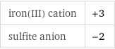 iron(III) cation | +3 sulfite anion | -2