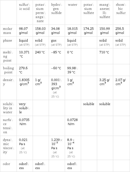  | sulfuric acid | potassium permanganate | hydrogen sulfide | water | potassium sulfate | manganese(II) sulfate | rhombic sulfur molar mass | 98.07 g/mol | 158.03 g/mol | 34.08 g/mol | 18.015 g/mol | 174.25 g/mol | 150.99 g/mol | 256.5 g/mol phase | liquid (at STP) | solid (at STP) | gas (at STP) | liquid (at STP) | | solid (at STP) | solid (at STP) melting point | 10.371 °C | 240 °C | -85 °C | 0 °C | | 710 °C |  boiling point | 279.6 °C | | -60 °C | 99.9839 °C | | |  density | 1.8305 g/cm^3 | 1 g/cm^3 | 0.001393 g/cm^3 (at 25 °C) | 1 g/cm^3 | | 3.25 g/cm^3 | 2.07 g/cm^3 solubility in water | very soluble | | | | soluble | soluble |  surface tension | 0.0735 N/m | | | 0.0728 N/m | | |  dynamic viscosity | 0.021 Pa s (at 25 °C) | | 1.239×10^-5 Pa s (at 25 °C) | 8.9×10^-4 Pa s (at 25 °C) | | |  odor | odorless | odorless | | odorless | | | 