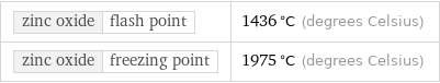 zinc oxide | flash point | 1436 °C (degrees Celsius) zinc oxide | freezing point | 1975 °C (degrees Celsius)