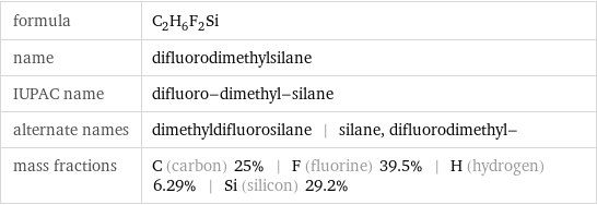 formula | C_2H_6F_2Si name | difluorodimethylsilane IUPAC name | difluoro-dimethyl-silane alternate names | dimethyldifluorosilane | silane, difluorodimethyl- mass fractions | C (carbon) 25% | F (fluorine) 39.5% | H (hydrogen) 6.29% | Si (silicon) 29.2%