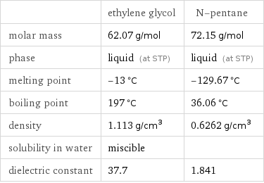  | ethylene glycol | N-pentane molar mass | 62.07 g/mol | 72.15 g/mol phase | liquid (at STP) | liquid (at STP) melting point | -13 °C | -129.67 °C boiling point | 197 °C | 36.06 °C density | 1.113 g/cm^3 | 0.6262 g/cm^3 solubility in water | miscible |  dielectric constant | 37.7 | 1.841