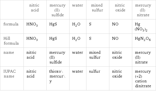  | nitric acid | mercury(II) sulfide | water | mixed sulfur | nitric oxide | mercury(II) nitrate formula | HNO_3 | HgS | H_2O | S | NO | Hg(NO_3)_2 Hill formula | HNO_3 | HgS | H_2O | S | NO | HgN_2O_6 name | nitric acid | mercury(II) sulfide | water | mixed sulfur | nitric oxide | mercury(II) nitrate IUPAC name | nitric acid | thioxomercury | water | sulfur | nitric oxide | mercury(+2) cation dinitrate