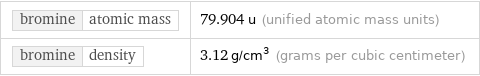 bromine | atomic mass | 79.904 u (unified atomic mass units) bromine | density | 3.12 g/cm^3 (grams per cubic centimeter)