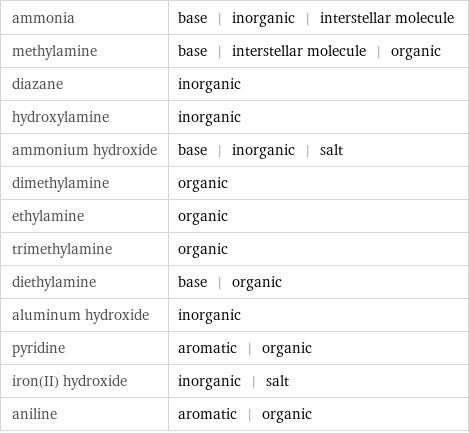 ammonia | base | inorganic | interstellar molecule methylamine | base | interstellar molecule | organic diazane | inorganic hydroxylamine | inorganic ammonium hydroxide | base | inorganic | salt dimethylamine | organic ethylamine | organic trimethylamine | organic diethylamine | base | organic aluminum hydroxide | inorganic pyridine | aromatic | organic iron(II) hydroxide | inorganic | salt aniline | aromatic | organic