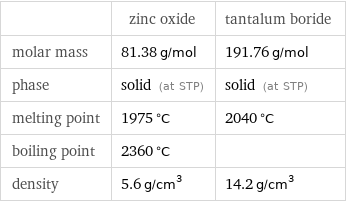  | zinc oxide | tantalum boride molar mass | 81.38 g/mol | 191.76 g/mol phase | solid (at STP) | solid (at STP) melting point | 1975 °C | 2040 °C boiling point | 2360 °C |  density | 5.6 g/cm^3 | 14.2 g/cm^3