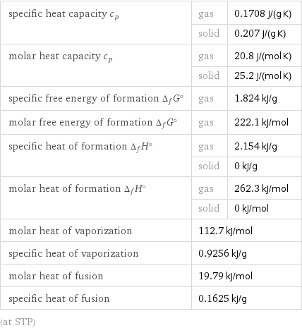 specific heat capacity c_p | gas | 0.1708 J/(g K)  | solid | 0.207 J/(g K) molar heat capacity c_p | gas | 20.8 J/(mol K)  | solid | 25.2 J/(mol K) specific free energy of formation Δ_fG° | gas | 1.824 kJ/g molar free energy of formation Δ_fG° | gas | 222.1 kJ/mol specific heat of formation Δ_fH° | gas | 2.154 kJ/g  | solid | 0 kJ/g molar heat of formation Δ_fH° | gas | 262.3 kJ/mol  | solid | 0 kJ/mol molar heat of vaporization | 112.7 kJ/mol |  specific heat of vaporization | 0.9256 kJ/g |  molar heat of fusion | 19.79 kJ/mol |  specific heat of fusion | 0.1625 kJ/g |  (at STP)