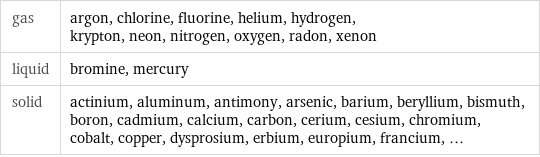 gas | argon, chlorine, fluorine, helium, hydrogen, krypton, neon, nitrogen, oxygen, radon, xenon liquid | bromine, mercury solid | actinium, aluminum, antimony, arsenic, barium, beryllium, bismuth, boron, cadmium, calcium, carbon, cerium, cesium, chromium, cobalt, copper, dysprosium, erbium, europium, francium, ...