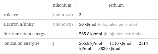  | nihonium | terbium valence | (unknown) | 3 electron affinity | (unknown) | 50 kJ/mol (kilojoules per mole) first ionization energy | | 565.8 kJ/mol (kilojoules per mole) ionization energies | {} | 565.8 kJ/mol | 1110 kJ/mol | 2114 kJ/mol | 3839 kJ/mol