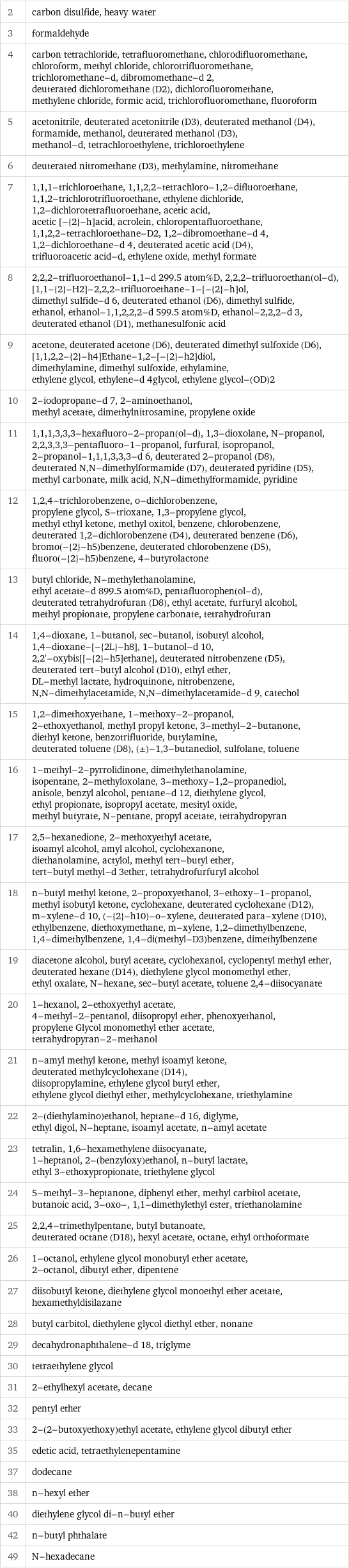 2 | carbon disulfide, heavy water 3 | formaldehyde 4 | carbon tetrachloride, tetrafluoromethane, chlorodifluoromethane, chloroform, methyl chloride, chlorotrifluoromethane, trichloromethane-d, dibromomethane-d 2, deuterated dichloromethane (D2), dichlorofluoromethane, methylene chloride, formic acid, trichlorofluoromethane, fluoroform 5 | acetonitrile, deuterated acetonitrile (D3), deuterated methanol (D4), formamide, methanol, deuterated methanol (D3), methanol-d, tetrachloroethylene, trichloroethylene 6 | deuterated nitromethane (D3), methylamine, nitromethane 7 | 1, 1, 1-trichloroethane, 1, 1, 2, 2-tetrachloro-1, 2-difluoroethane, 1, 1, 2-trichlorotrifluoroethane, ethylene dichloride, 1, 2-dichlorotetrafluoroethane, acetic acid, acetic [-{2}-h]acid, acrolein, chloropentafluoroethane, 1, 1, 2, 2-tetrachloroethane-D2, 1, 2-dibromoethane-d 4, 1, 2-dichloroethane-d 4, deuterated acetic acid (D4), trifluoroacetic acid-d, ethylene oxide, methyl formate 8 | 2, 2, 2-trifluoroethanol-1, 1-d 299.5 atom%D, 2, 2, 2-trifluoroethan(ol-d), [1, 1-{2}-H2]-2, 2, 2-trifluoroethane-1-[-{2}-h]ol, dimethyl sulfide-d 6, deuterated ethanol (D6), dimethyl sulfide, ethanol, ethanol-1, 1, 2, 2, 2-d 599.5 atom%D, ethanol-2, 2, 2-d 3, deuterated ethanol (D1), methanesulfonic acid 9 | acetone, deuterated acetone (D6), deuterated dimethyl sulfoxide (D6), [1, 1, 2, 2-{2}-h4]Ethane-1, 2-[-{2}-h2]diol, dimethylamine, dimethyl sulfoxide, ethylamine, ethylene glycol, ethylene-d 4glycol, ethylene glycol-(OD)2 10 | 2-iodopropane-d 7, 2-aminoethanol, methyl acetate, dimethylnitrosamine, propylene oxide 11 | 1, 1, 1, 3, 3, 3-hexafluoro-2-propan(ol-d), 1, 3-dioxolane, N-propanol, 2, 2, 3, 3, 3-pentafluoro-1-propanol, furfural, isopropanol, 2-propanol-1, 1, 1, 3, 3, 3-d 6, deuterated 2-propanol (D8), deuterated N, N-dimethylformamide (D7), deuterated pyridine (D5), methyl carbonate, milk acid, N, N-dimethylformamide, pyridine 12 | 1, 2, 4-trichlorobenzene, o-dichlorobenzene, propylene glycol, S-trioxane, 1, 3-propylene glycol, methyl ethyl ketone, methyl oxitol, benzene, chlorobenzene, deuterated 1, 2-dichlorobenzene (D4), deuterated benzene (D6), bromo(-{2}-h5)benzene, deuterated chlorobenzene (D5), fluoro(-{2}-h5)benzene, 4-butyrolactone 13 | butyl chloride, N-methylethanolamine, ethyl acetate-d 899.5 atom%D, pentafluorophen(ol-d), deuterated tetrahydrofuran (D8), ethyl acetate, furfuryl alcohol, methyl propionate, propylene carbonate, tetrahydrofuran 14 | 1, 4-dioxane, 1-butanol, sec-butanol, isobutyl alcohol, 1, 4-dioxane-[-{2L}-h8], 1-butanol-d 10, 2, 2'-oxybis[[-{2}-h5]ethane], deuterated nitrobenzene (D5), deuterated tert-butyl alcohol (D10), ethyl ether, DL-methyl lactate, hydroquinone, nitrobenzene, N, N-dimethylacetamide, N, N-dimethylacetamide-d 9, catechol 15 | 1, 2-dimethoxyethane, 1-methoxy-2-propanol, 2-ethoxyethanol, methyl propyl ketone, 3-methyl-2-butanone, diethyl ketone, benzotrifluoride, butylamine, deuterated toluene (D8), (±)-1, 3-butanediol, sulfolane, toluene 16 | 1-methyl-2-pyrrolidinone, dimethylethanolamine, isopentane, 2-methyloxolane, 3-methoxy-1, 2-propanediol, anisole, benzyl alcohol, pentane-d 12, diethylene glycol, ethyl propionate, isopropyl acetate, mesityl oxide, methyl butyrate, N-pentane, propyl acetate, tetrahydropyran 17 | 2, 5-hexanedione, 2-methoxyethyl acetate, isoamyl alcohol, amyl alcohol, cyclohexanone, diethanolamine, actylol, methyl tert-butyl ether, tert-butyl methyl-d 3ether, tetrahydrofurfuryl alcohol 18 | n-butyl methyl ketone, 2-propoxyethanol, 3-ethoxy-1-propanol, methyl isobutyl ketone, cyclohexane, deuterated cyclohexane (D12), m-xylene-d 10, (-{2}-h10)-o-xylene, deuterated para-xylene (D10), ethylbenzene, diethoxymethane, m-xylene, 1, 2-dimethylbenzene, 1, 4-dimethylbenzene, 1, 4-di(methyl-D3)benzene, dimethylbenzene 19 | diacetone alcohol, butyl acetate, cyclohexanol, cyclopentyl methyl ether, deuterated hexane (D14), diethylene glycol monomethyl ether, ethyl oxalate, N-hexane, sec-butyl acetate, toluene 2, 4-diisocyanate 20 | 1-hexanol, 2-ethoxyethyl acetate, 4-methyl-2-pentanol, diisopropyl ether, phenoxyethanol, propylene Glycol monomethyl ether acetate, tetrahydropyran-2-methanol 21 | n-amyl methyl ketone, methyl isoamyl ketone, deuterated methylcyclohexane (D14), diisopropylamine, ethylene glycol butyl ether, ethylene glycol diethyl ether, methylcyclohexane, triethylamine 22 | 2-(diethylamino)ethanol, heptane-d 16, diglyme, ethyl digol, N-heptane, isoamyl acetate, n-amyl acetate 23 | tetralin, 1, 6-hexamethylene diisocyanate, 1-heptanol, 2-(benzyloxy)ethanol, n-butyl lactate, ethyl 3-ethoxypropionate, triethylene glycol 24 | 5-methyl-3-heptanone, diphenyl ether, methyl carbitol acetate, butanoic acid, 3-oxo-, 1, 1-dimethylethyl ester, triethanolamine 25 | 2, 2, 4-trimethylpentane, butyl butanoate, deuterated octane (D18), hexyl acetate, octane, ethyl orthoformate 26 | 1-octanol, ethylene glycol monobutyl ether acetate, 2-octanol, dibutyl ether, dipentene 27 | diisobutyl ketone, diethylene glycol monoethyl ether acetate, hexamethyldisilazane 28 | butyl carbitol, diethylene glycol diethyl ether, nonane 29 | decahydronaphthalene-d 18, triglyme 30 | tetraethylene glycol 31 | 2-ethylhexyl acetate, decane 32 | pentyl ether 33 | 2-(2-butoxyethoxy)ethyl acetate, ethylene glycol dibutyl ether 35 | edetic acid, tetraethylenepentamine 37 | dodecane 38 | n-hexyl ether 40 | diethylene glycol di-n-butyl ether 42 | n-butyl phthalate 49 | N-hexadecane