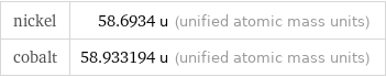 nickel | 58.6934 u (unified atomic mass units) cobalt | 58.933194 u (unified atomic mass units)