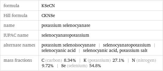 formula | KSeCN Hill formula | CKNSe name | potassium selenocyanate IUPAC name | selenocyanatopotassium alternate names | potassium selenoisocyanate | selenocyanatopotassium | selenocyanic acid | selenocyanic acid, potassium salt mass fractions | C (carbon) 8.34% | K (potassium) 27.1% | N (nitrogen) 9.72% | Se (selenium) 54.8%