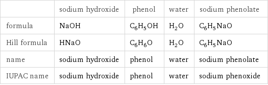  | sodium hydroxide | phenol | water | sodium phenolate formula | NaOH | C_6H_5OH | H_2O | C_6H_5NaO Hill formula | HNaO | C_6H_6O | H_2O | C_6H_5NaO name | sodium hydroxide | phenol | water | sodium phenolate IUPAC name | sodium hydroxide | phenol | water | sodium phenoxide