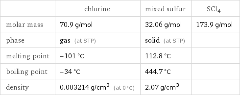  | chlorine | mixed sulfur | SCl4 molar mass | 70.9 g/mol | 32.06 g/mol | 173.9 g/mol phase | gas (at STP) | solid (at STP) |  melting point | -101 °C | 112.8 °C |  boiling point | -34 °C | 444.7 °C |  density | 0.003214 g/cm^3 (at 0 °C) | 2.07 g/cm^3 | 