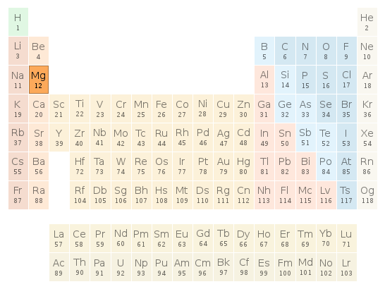 Periodic table location