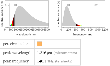   perceived color |  peak wavelength | 1.216 µm (micrometers) peak frequency | 140.1 THz (terahertz)