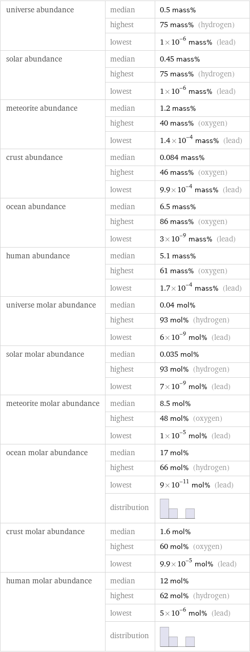 universe abundance | median | 0.5 mass%  | highest | 75 mass% (hydrogen)  | lowest | 1×10^-6 mass% (lead) solar abundance | median | 0.45 mass%  | highest | 75 mass% (hydrogen)  | lowest | 1×10^-6 mass% (lead) meteorite abundance | median | 1.2 mass%  | highest | 40 mass% (oxygen)  | lowest | 1.4×10^-4 mass% (lead) crust abundance | median | 0.084 mass%  | highest | 46 mass% (oxygen)  | lowest | 9.9×10^-4 mass% (lead) ocean abundance | median | 6.5 mass%  | highest | 86 mass% (oxygen)  | lowest | 3×10^-9 mass% (lead) human abundance | median | 5.1 mass%  | highest | 61 mass% (oxygen)  | lowest | 1.7×10^-4 mass% (lead) universe molar abundance | median | 0.04 mol%  | highest | 93 mol% (hydrogen)  | lowest | 6×10^-9 mol% (lead) solar molar abundance | median | 0.035 mol%  | highest | 93 mol% (hydrogen)  | lowest | 7×10^-9 mol% (lead) meteorite molar abundance | median | 8.5 mol%  | highest | 48 mol% (oxygen)  | lowest | 1×10^-5 mol% (lead) ocean molar abundance | median | 17 mol%  | highest | 66 mol% (hydrogen)  | lowest | 9×10^-11 mol% (lead)  | distribution |  crust molar abundance | median | 1.6 mol%  | highest | 60 mol% (oxygen)  | lowest | 9.9×10^-5 mol% (lead) human molar abundance | median | 12 mol%  | highest | 62 mol% (hydrogen)  | lowest | 5×10^-6 mol% (lead)  | distribution | 