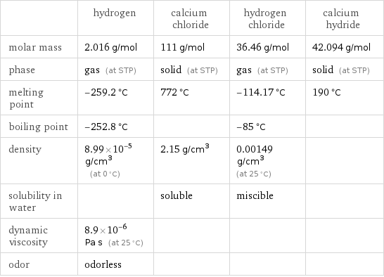  | hydrogen | calcium chloride | hydrogen chloride | calcium hydride molar mass | 2.016 g/mol | 111 g/mol | 36.46 g/mol | 42.094 g/mol phase | gas (at STP) | solid (at STP) | gas (at STP) | solid (at STP) melting point | -259.2 °C | 772 °C | -114.17 °C | 190 °C boiling point | -252.8 °C | | -85 °C |  density | 8.99×10^-5 g/cm^3 (at 0 °C) | 2.15 g/cm^3 | 0.00149 g/cm^3 (at 25 °C) |  solubility in water | | soluble | miscible |  dynamic viscosity | 8.9×10^-6 Pa s (at 25 °C) | | |  odor | odorless | | | 