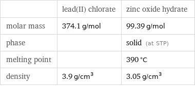  | lead(II) chlorate | zinc oxide hydrate molar mass | 374.1 g/mol | 99.39 g/mol phase | | solid (at STP) melting point | | 390 °C density | 3.9 g/cm^3 | 3.05 g/cm^3