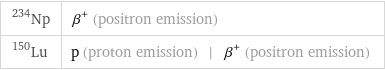 Np-234 | β^+ (positron emission) Lu-150 | p (proton emission) | β^+ (positron emission)