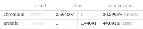  | visual | ratios | | comparisons chromium | | 0.694007 | 1 | 30.5993% smaller arsenic | | 1 | 1.44091 | 44.091% larger