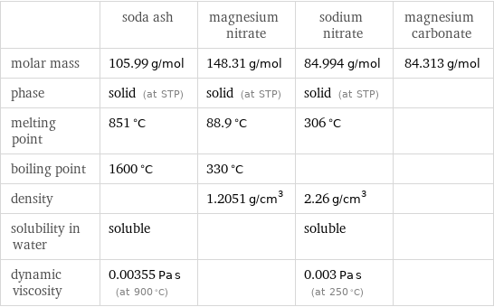  | soda ash | magnesium nitrate | sodium nitrate | magnesium carbonate molar mass | 105.99 g/mol | 148.31 g/mol | 84.994 g/mol | 84.313 g/mol phase | solid (at STP) | solid (at STP) | solid (at STP) |  melting point | 851 °C | 88.9 °C | 306 °C |  boiling point | 1600 °C | 330 °C | |  density | | 1.2051 g/cm^3 | 2.26 g/cm^3 |  solubility in water | soluble | | soluble |  dynamic viscosity | 0.00355 Pa s (at 900 °C) | | 0.003 Pa s (at 250 °C) | 