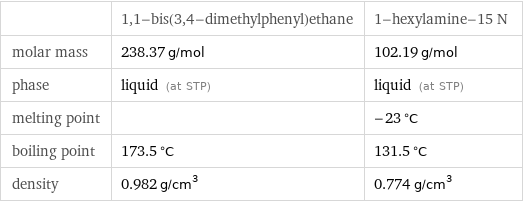  | 1, 1-bis(3, 4-dimethylphenyl)ethane | 1-hexylamine-15 N molar mass | 238.37 g/mol | 102.19 g/mol phase | liquid (at STP) | liquid (at STP) melting point | | -23 °C boiling point | 173.5 °C | 131.5 °C density | 0.982 g/cm^3 | 0.774 g/cm^3