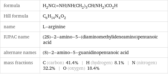 formula | H_2NC(=NH)NH(CH_2)_3CH(NH_2)CO_2H Hill formula | C_6H_14N_4O_2 name | L-arginine IUPAC name | (2S)-2-amino-5-(diaminomethylideneamino)pentanoic acid alternate names | (S)-2-amino-5-guanidinopentanoic acid mass fractions | C (carbon) 41.4% | H (hydrogen) 8.1% | N (nitrogen) 32.2% | O (oxygen) 18.4%
