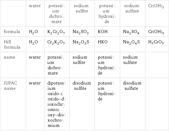  | water | potassium dichromate | sodium sulfite | potassium hydroxide | sodium sulfate | Cr(OH)3 formula | H_2O | K_2Cr_2O_7 | Na_2SO_3 | KOH | Na_2SO_4 | Cr(OH)3 Hill formula | H_2O | Cr_2K_2O_7 | Na_2O_3S | HKO | Na_2O_4S | H3CrO3 name | water | potassium dichromate | sodium sulfite | potassium hydroxide | sodium sulfate |  IUPAC name | water | dipotassium oxido-(oxido-dioxochromio)oxy-dioxochromium | disodium sulfite | potassium hydroxide | disodium sulfate | 