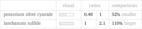  | visual | ratios | | comparisons potassium silver cyanide | | 0.48 | 1 | 52% smaller lanthanum sulfide | | 1 | 2.1 | 110% larger