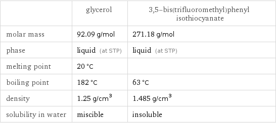  | glycerol | 3, 5-bis(trifluoromethyl)phenyl isothiocyanate molar mass | 92.09 g/mol | 271.18 g/mol phase | liquid (at STP) | liquid (at STP) melting point | 20 °C |  boiling point | 182 °C | 63 °C density | 1.25 g/cm^3 | 1.485 g/cm^3 solubility in water | miscible | insoluble