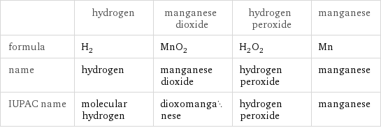  | hydrogen | manganese dioxide | hydrogen peroxide | manganese formula | H_2 | MnO_2 | H_2O_2 | Mn name | hydrogen | manganese dioxide | hydrogen peroxide | manganese IUPAC name | molecular hydrogen | dioxomanganese | hydrogen peroxide | manganese