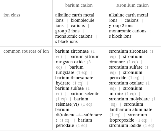  | barium cation | strontium cation ion class | alkaline earth metal ions | biomolecule ions | cations | group 2 ions | monatomic cations | s block ions | alkaline earth metal ions | cations | group 2 ions | monatomic cations | s block ions common sources of ion | barium zirconate (1 eq) | barium yttrium tungsten oxide (3 eq) | barium tungstate (1 eq) | barium thiocyanate hydrate (1 eq) | barium sulfate (1 eq) | barium selenite (1 eq) | barium selenate(VI) (1 eq) | barium di(toluene-4-sulfonate) (1 eq) | barium periodate (1 eq) | strontium zirconate (1 eq) | strontium titanate (1 eq) | strontium sulfate (1 eq) | strontium peroxide (1 eq) | strontium oxalate (1 eq) | strontium nitrate (1 eq) | strontium molybdate (1 eq) | strontium lanthanum aluminate (1 eq) | strontium isopropoxide (1 eq) | strontium iodide (1 eq)