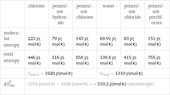  | chlorine | potassium hydroxide | potassium chlorate | water | potassium chloride | potassium perchlorate molecular entropy | 223 J/(mol K) | 79 J/(mol K) | 143 J/(mol K) | 69.91 J/(mol K) | 83 J/(mol K) | 151 J/(mol K) total entropy | 446 J/(mol K) | 316 J/(mol K) | 858 J/(mol K) | 139.8 J/(mol K) | 415 J/(mol K) | 755 J/(mol K)  | S_initial = 1620 J/(mol K) | | | S_final = 1310 J/(mol K) | |  ΔS_rxn^0 | 1310 J/(mol K) - 1620 J/(mol K) = -310.2 J/(mol K) (exoentropic) | | | | |  