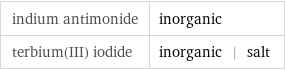 indium antimonide | inorganic terbium(III) iodide | inorganic | salt