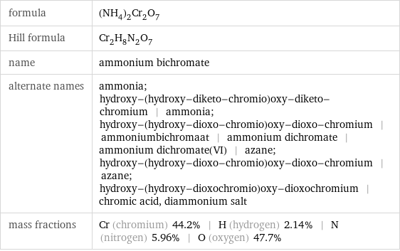 formula | (NH_4)_2Cr_2O_7 Hill formula | Cr_2H_8N_2O_7 name | ammonium bichromate alternate names | ammonia; hydroxy-(hydroxy-diketo-chromio)oxy-diketo-chromium | ammonia; hydroxy-(hydroxy-dioxo-chromio)oxy-dioxo-chromium | ammoniumbichromaat | ammonium dichromate | ammonium dichromate(VI) | azane; hydroxy-(hydroxy-dioxo-chromio)oxy-dioxo-chromium | azane; hydroxy-(hydroxy-dioxochromio)oxy-dioxochromium | chromic acid, diammonium salt mass fractions | Cr (chromium) 44.2% | H (hydrogen) 2.14% | N (nitrogen) 5.96% | O (oxygen) 47.7%