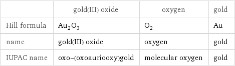  | gold(III) oxide | oxygen | gold Hill formula | Au_2O_3 | O_2 | Au name | gold(III) oxide | oxygen | gold IUPAC name | oxo-(oxoauriooxy)gold | molecular oxygen | gold